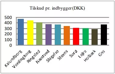 Tilskud for gule busser fordelt pr. kommune pr. indbygger i DKK. Grafen viser at Sor&oslash; ligger under gennemsnittet.