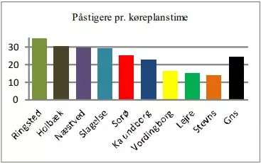 P&aring;stigere pr. k&oslash;replanstime fordelt pr. kommune. Grafen viser at Sor&oslash; kommune ligger lige over gennemsnittet.